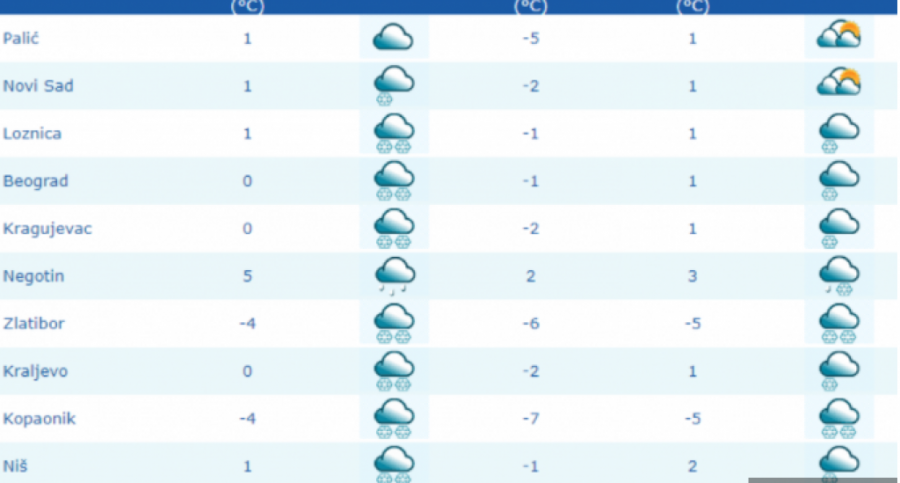 VREMENSKE PRILIKE U NAREDNOM PERIODU Sneg do 30 centimetara, u pojedinim delovima Srbije aktiviran žuti meteo alarm